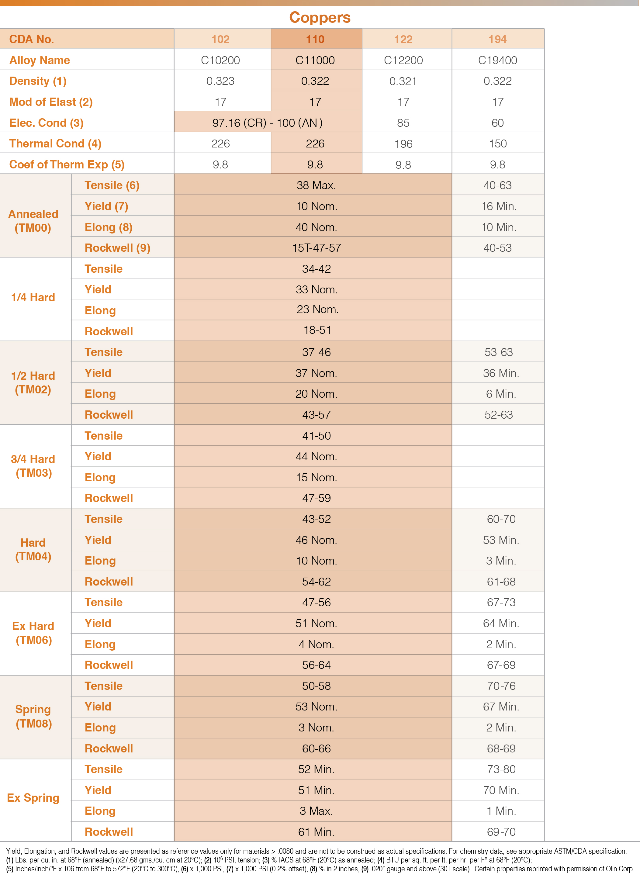 Copper Alloys Wieland Heyco
